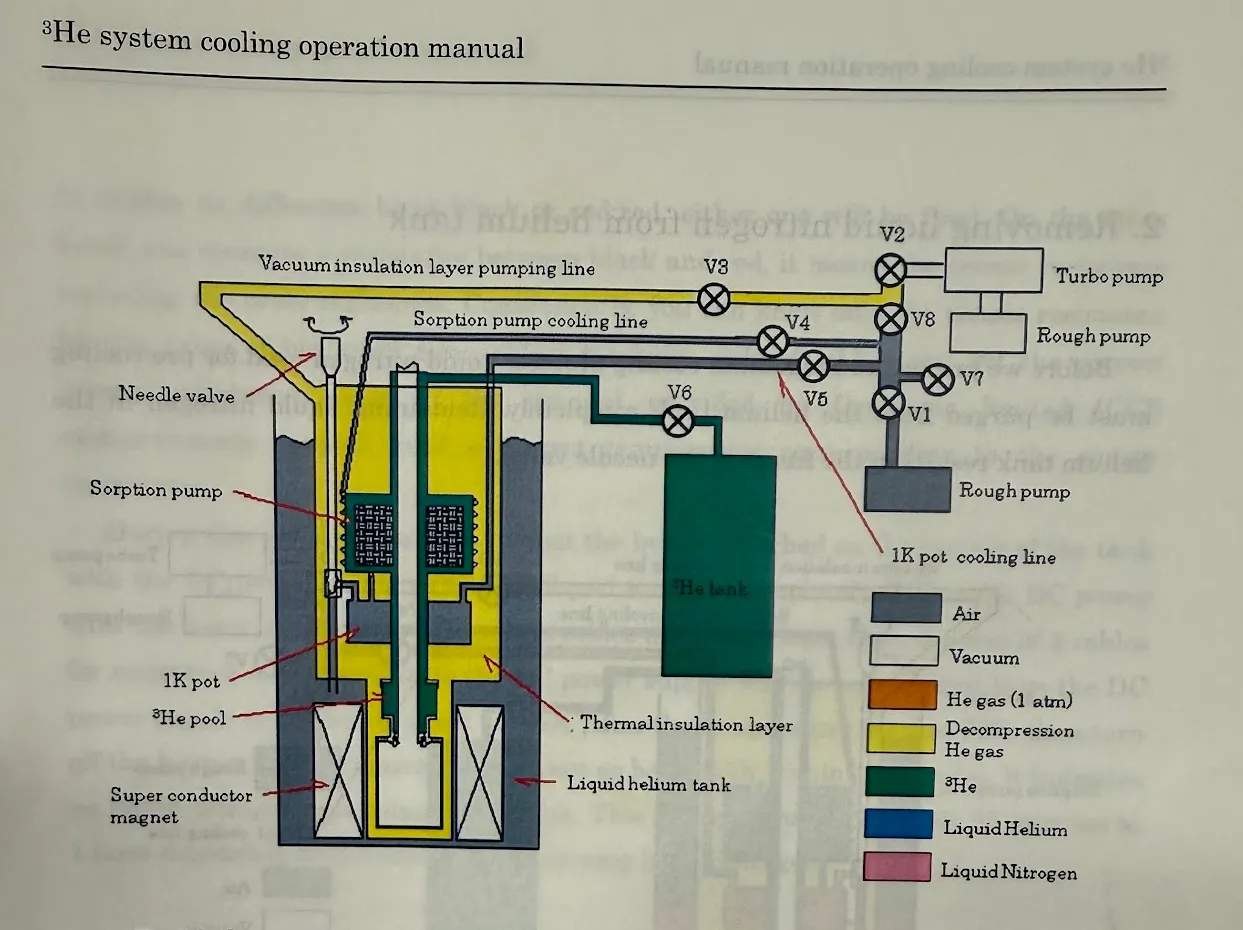 He-3 cryostat — operational view