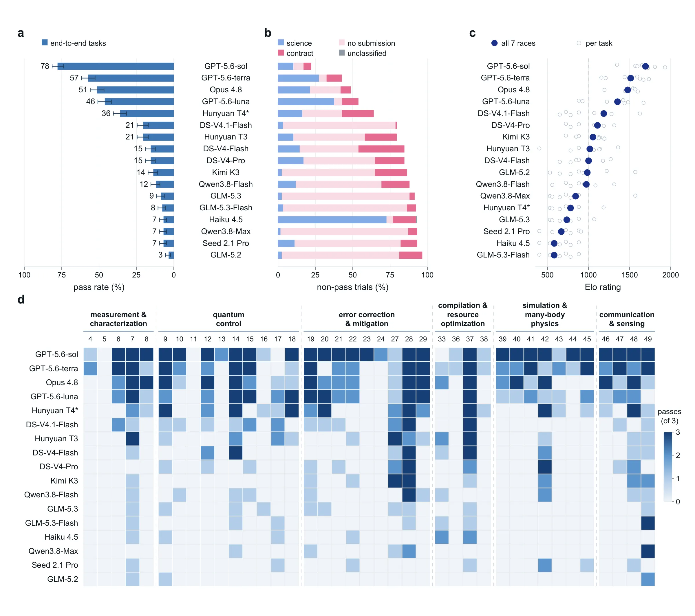 QIQCBench results for 17 agentic systems. (a) Pass rate on the pass-fail tasks. (b) Breakdown of non-pass trials by failure type. (c) Elo ratings over the 7 racing tasks. (d) Passes per task and system, grouped by scientific category.