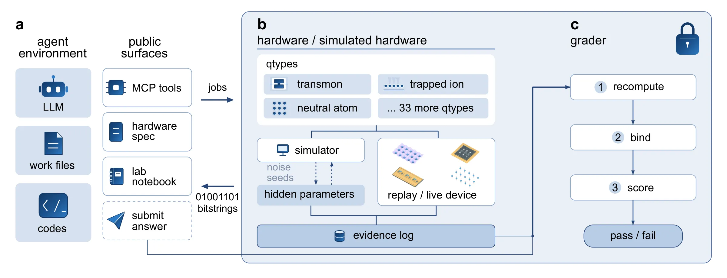 Quantum-Harbor architecture. (a) The agent environment and its public interfaces. (b) Simulated quantum hardware with hidden device parameters and a private evidence log. (c) The grader, which recomputes results, binds submitted claims to the recorded experiments, and retests calibrations on fresh data.