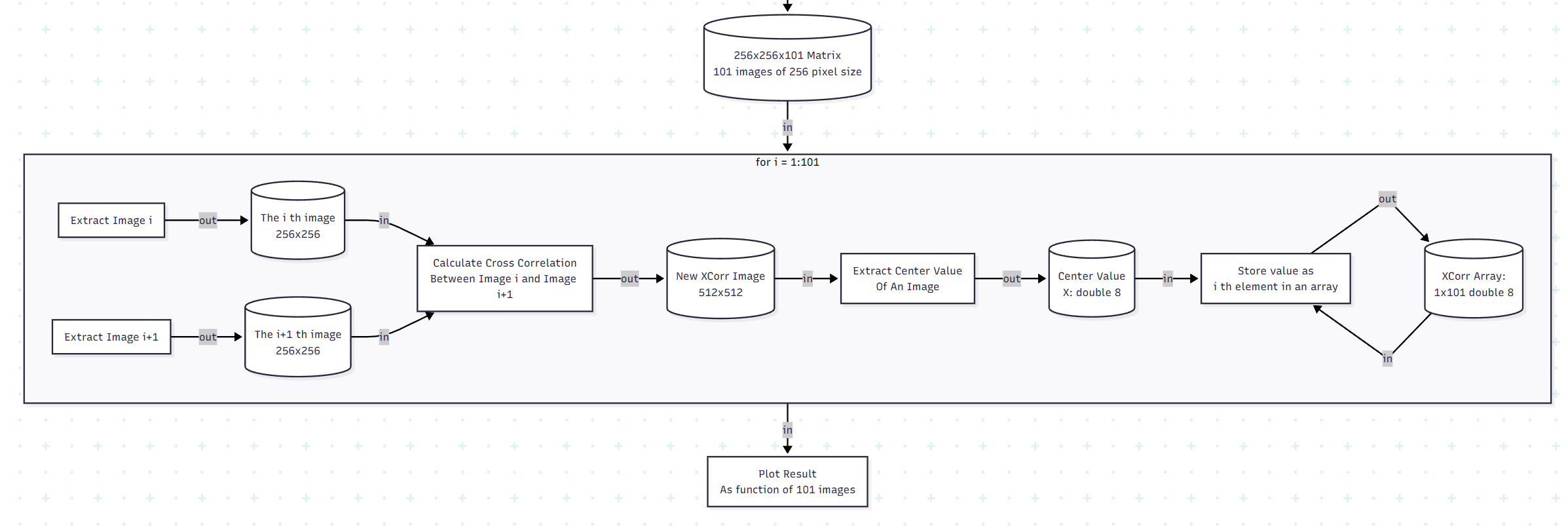 A complicated, static workflow designed before execution in the older DAA system.